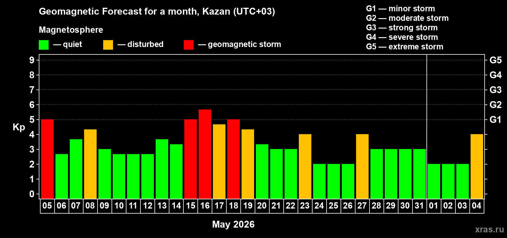 Forecast of the daily maximal value of geomagnetic index&nbsp;Kp for <b>1 month</b> (31 days) <b>from May 05, 2026 to Jun 04, 2026</b>