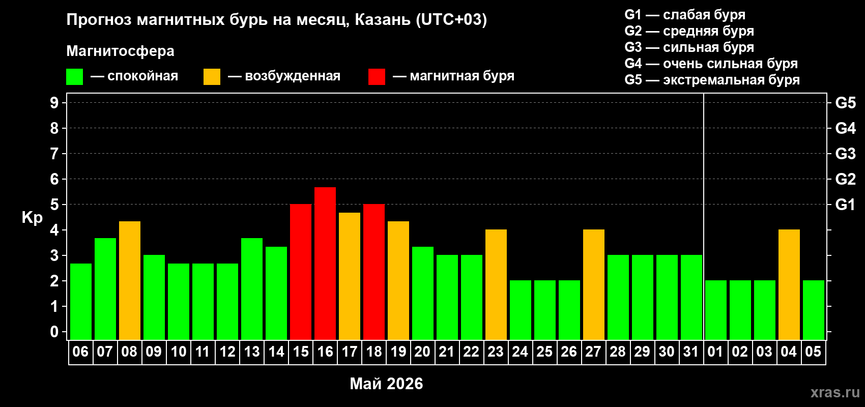 Прогноз максимального суточного геомагнитного индекса&nbsp;Kp на <b>1 месяц</b> (31 день) <b>с 06 мая по 05 июня 2026 г</b>