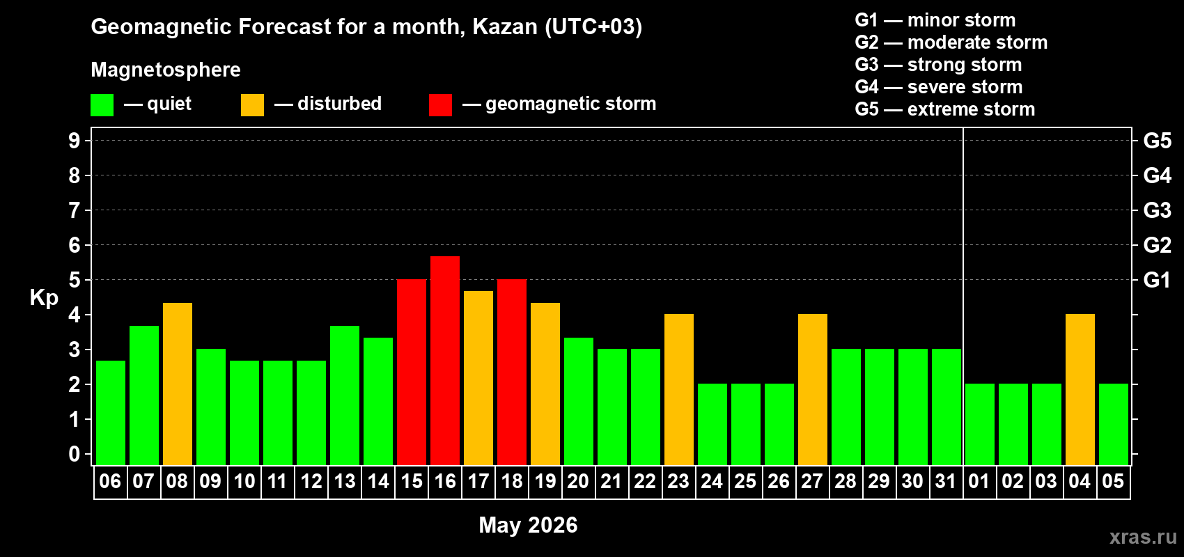Forecast of the daily maximal value of geomagnetic index&nbsp;Kp for <b>1 month</b> (31 days) <b>from May 06, 2026 to Jun 05, 2026</b>