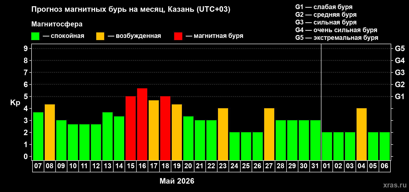 Прогноз максимального суточного геомагнитного индекса&nbsp;Kp на <b>1 месяц</b> (31 день) <b>с 07 мая по 06 июня 2026 г</b>