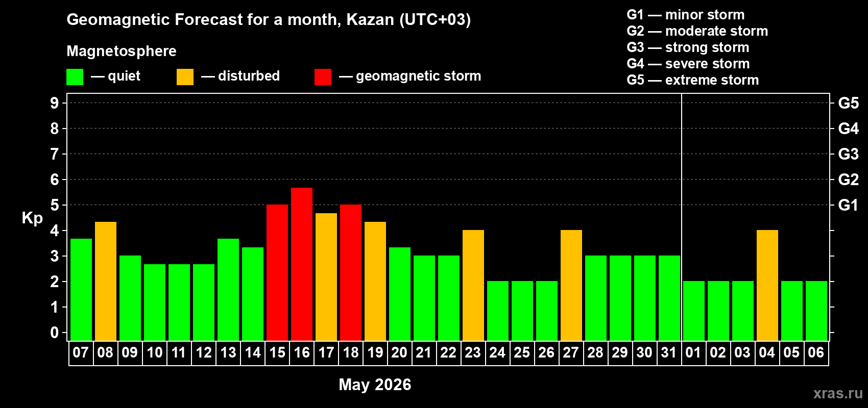 Forecast of the daily maximal value of geomagnetic index&nbsp;Kp for <b>1 month</b> (31 days) <b>from May 07, 2026 to Jun 06, 2026</b>