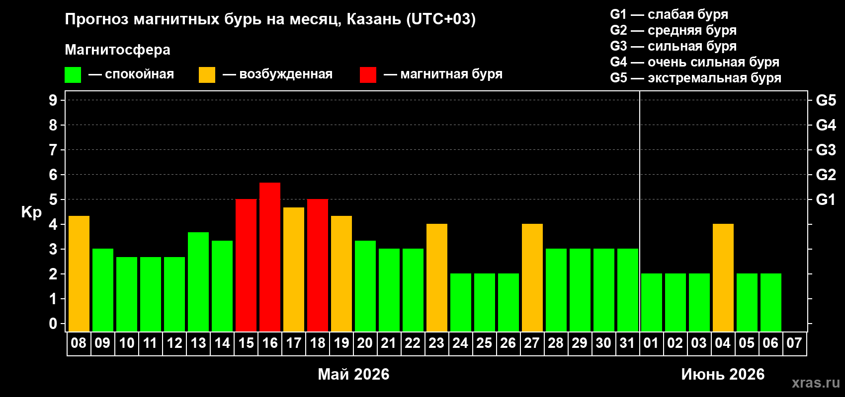 Прогноз максимального суточного геомагнитного индекса&nbsp;Kp на <b>1 месяц</b> (31 день) <b>с 08 мая по 07 июня 2026 г</b>