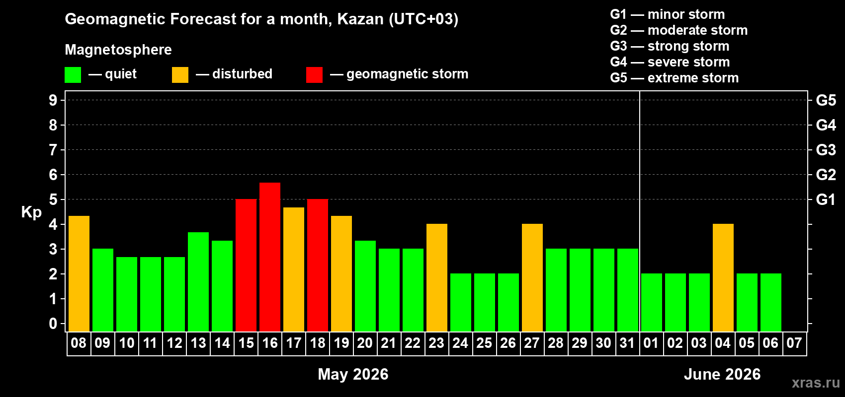 Forecast of the daily maximal value of geomagnetic index&nbsp;Kp for <b>1 month</b> (31 days) <b>from May 08, 2026 to Jun 07, 2026</b>