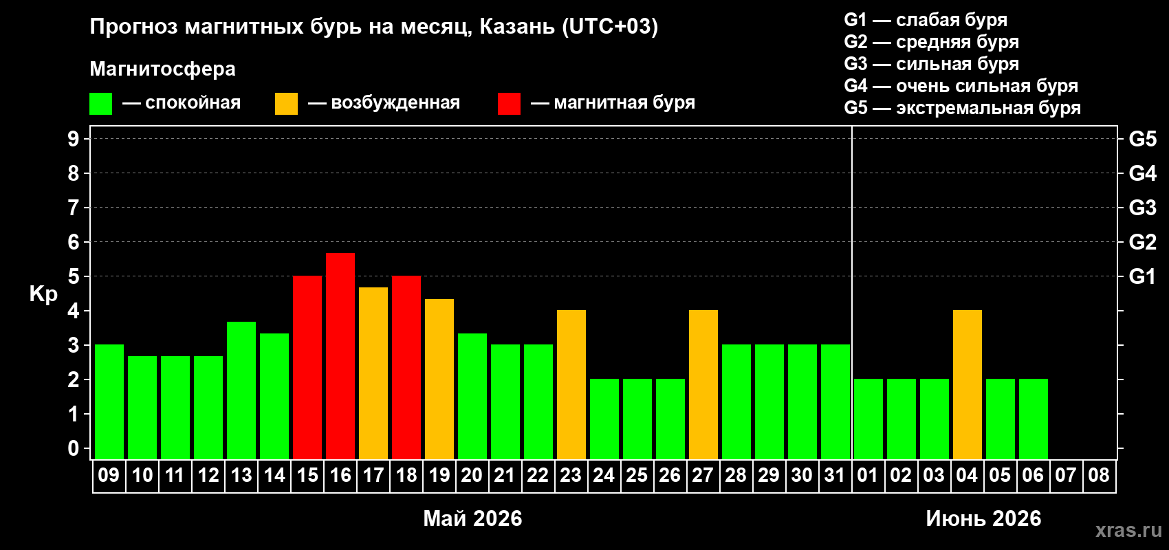 Прогноз максимального суточного геомагнитного индекса&nbsp;Kp на <b>1 месяц</b> (31 день) <b>с 09 мая по 08 июня 2026 г</b>