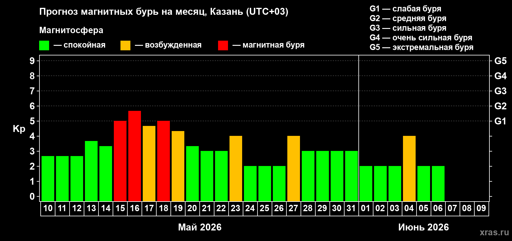Прогноз максимального суточного геомагнитного индекса&nbsp;Kp на <b>1 месяц</b> (31 день) <b>с 10 мая по 09 июня 2026 г</b>