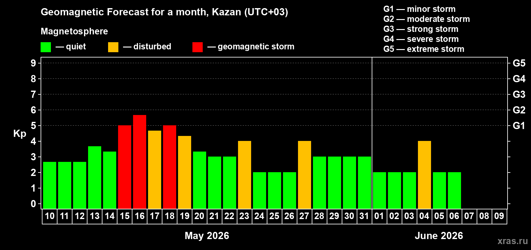 Forecast of the daily maximal value of geomagnetic index Kp for <b>1 month</b> (31 days) <b>from May 10, 2026 to Jun 09, 2026</b>