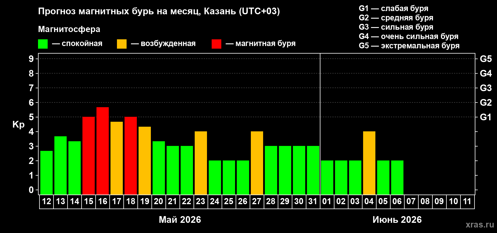 Прогноз максимального суточного геомагнитного индекса&nbsp;Kp на <b>1 месяц</b> (31 день) <b>с 12 мая по 11 июня 2026 г</b>