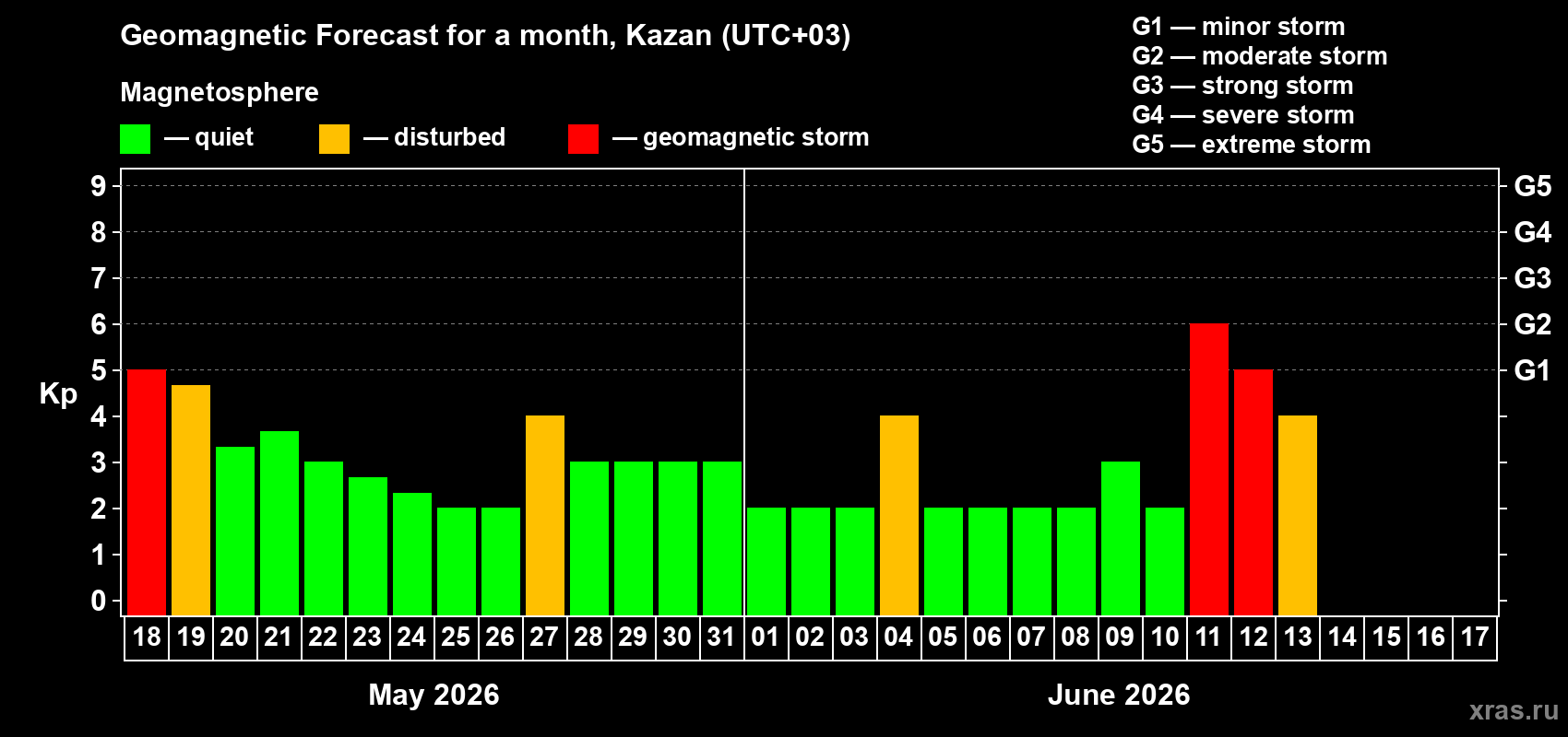 Forecast of the daily maximal value of geomagnetic index Kp for <b>1 month</b> (31 days) <b>from May 18, 2026 to Jun 17, 2026</b>