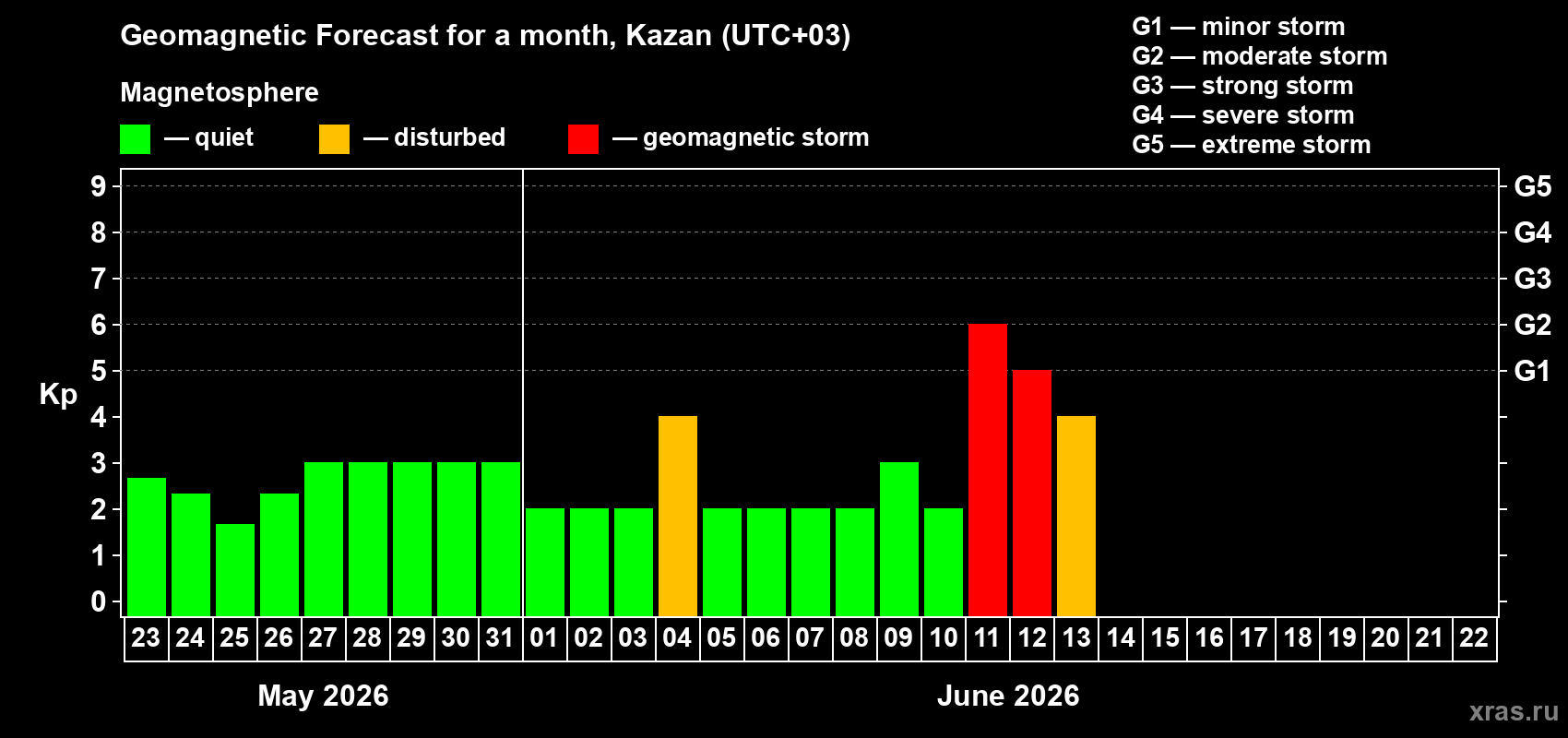 Forecast of the daily maximal value of geomagnetic index Kp for <b>1 month</b> (31 days) <b>from May 23, 2026 to Jun 22, 2026</b>