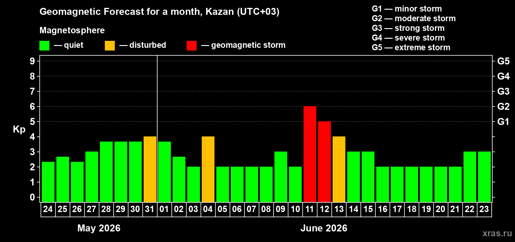 Forecast of the daily maximal value of geomagnetic index Kp for <b>1 month</b> (31 days) <b>from May 24, 2026 to Jun 23, 2026</b>