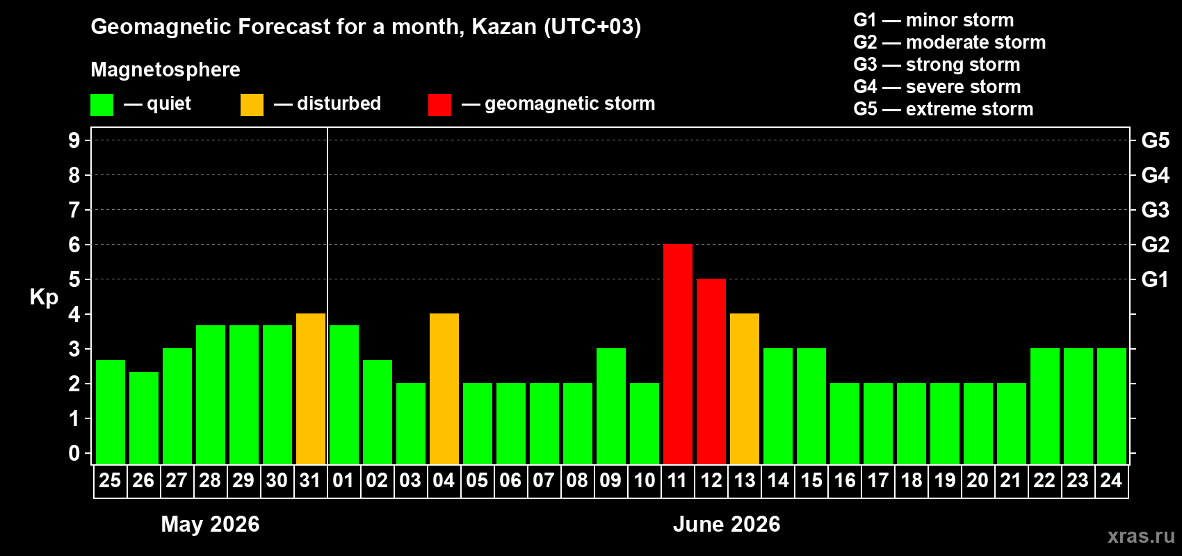 Forecast of the daily maximal value of geomagnetic index Kp for <b>1 month</b> (31 days) <b>from May 25, 2026 to Jun 24, 2026</b>