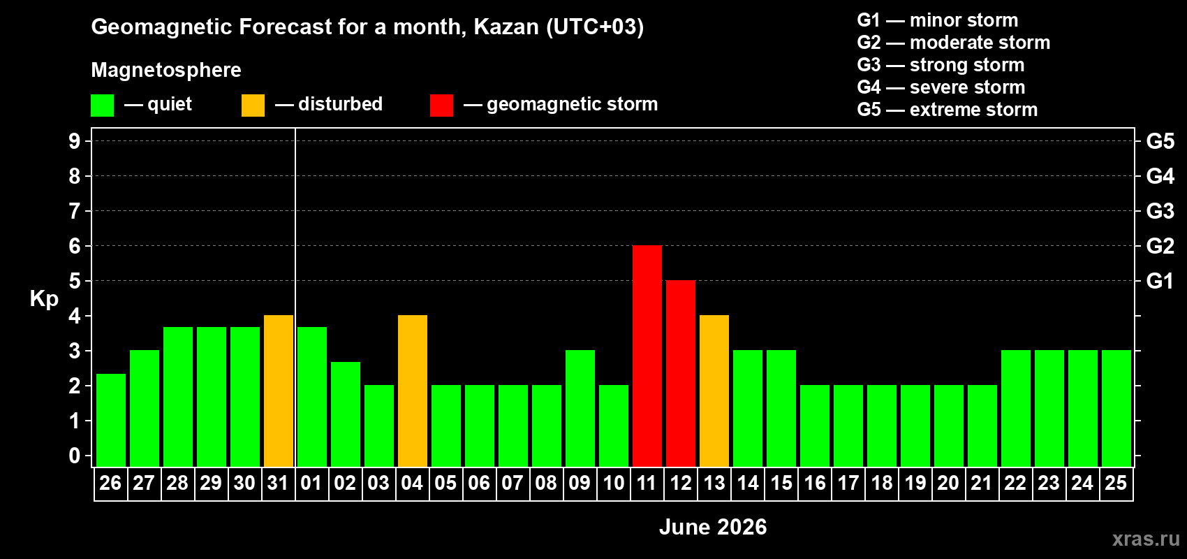 Forecast of the daily maximal value of geomagnetic index Kp for <b>1 month</b> (31 days) <b>from May 26, 2026 to Jun 25, 2026</b>