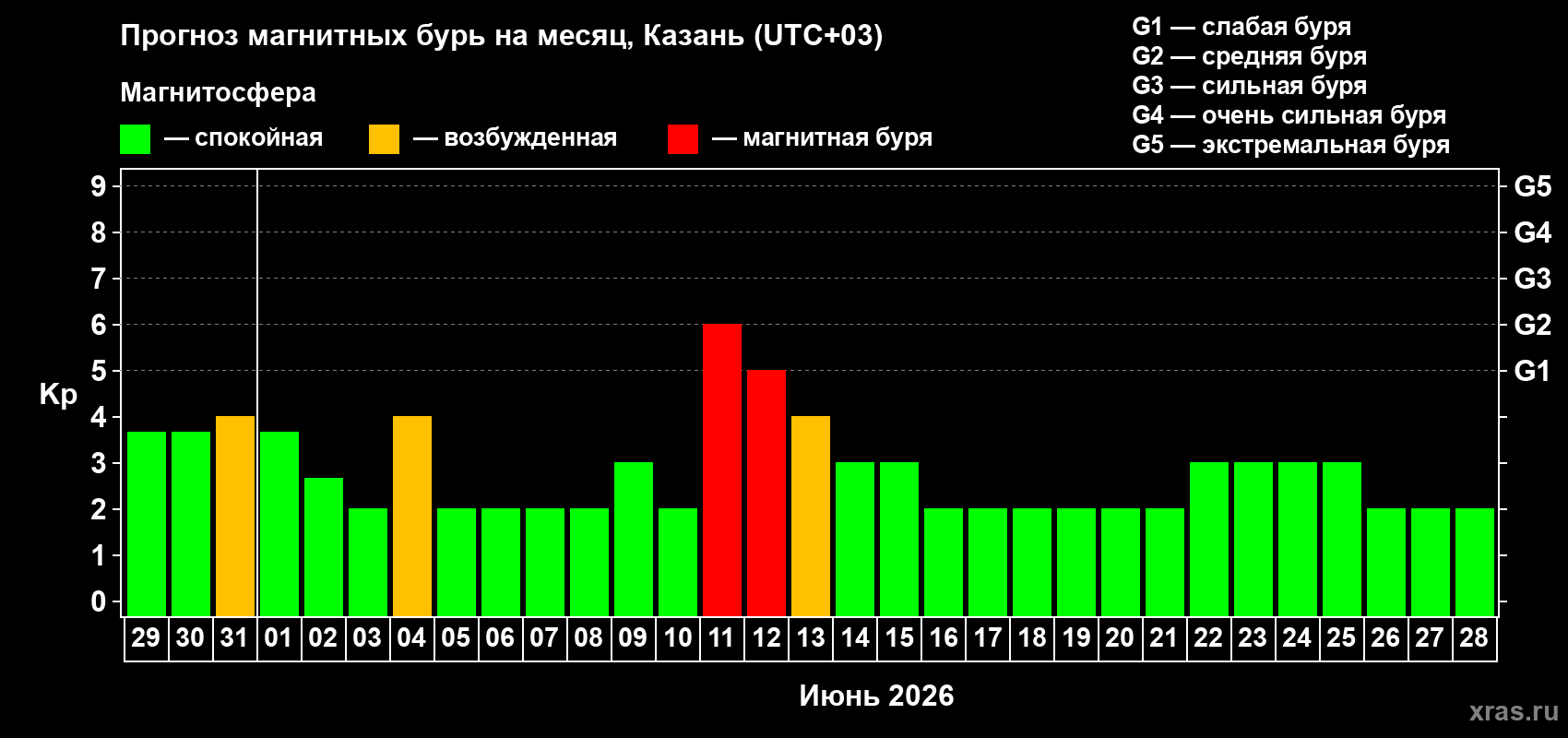 Прогноз максимального суточного геомагнитного индекса Kp на <b>1 месяц</b> (31 день) <b>с 29 мая по 28 июня 2026 г</b>