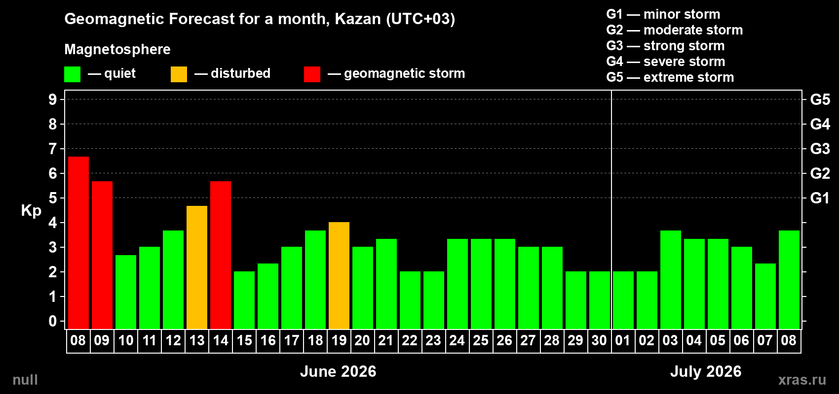 Forecast of the daily maximal value of geomagnetic index Kp for <b>1 month</b> (31 days) <b>from Jun 08, 2026 to Jul 08, 2026</b>