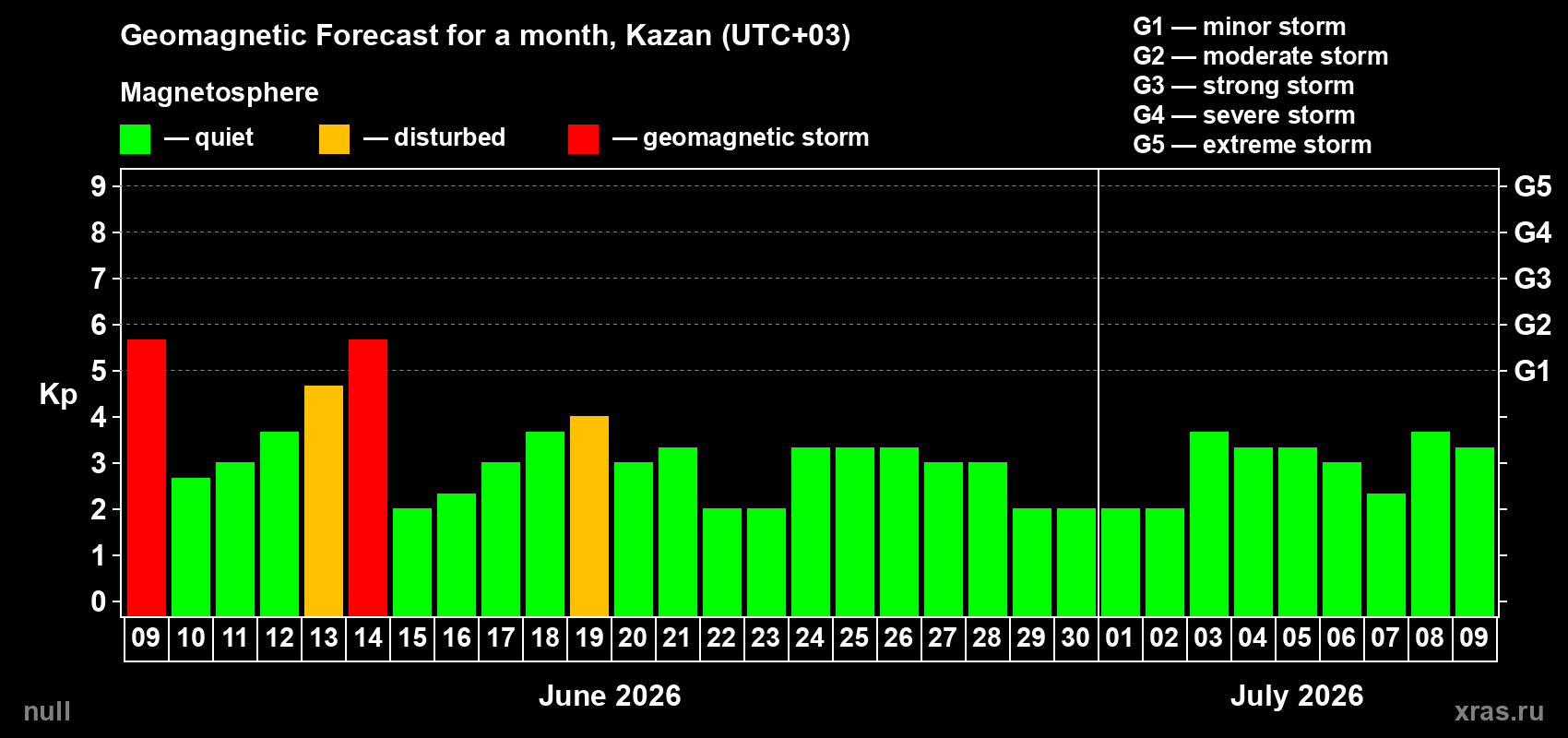 Forecast of the daily maximal value of geomagnetic index&nbsp;Kp for <b>1 month</b> (31 days) <b>from Jun 09, 2026 to Jul 09, 2026</b>
