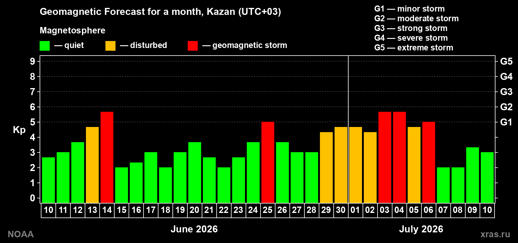Forecast of the daily maximal value of geomagnetic index Kp for <b>1 month</b> (31 days) <b>from Jun 10, 2026 to Jul 10, 2026</b>