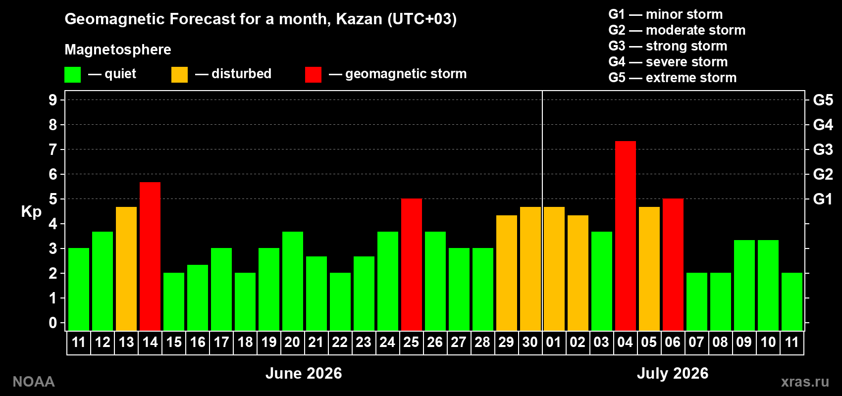 Forecast of the daily maximal value of geomagnetic index Kp for <b>1 month</b> (31 days) <b>from Jun 11, 2026 to Jul 11, 2026</b>