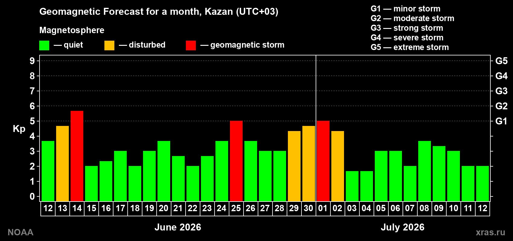 Forecast of the daily maximal value of geomagnetic index Kp for <b>1 month</b> (31 days) <b>from Jun 12, 2026 to Jul 12, 2026</b>