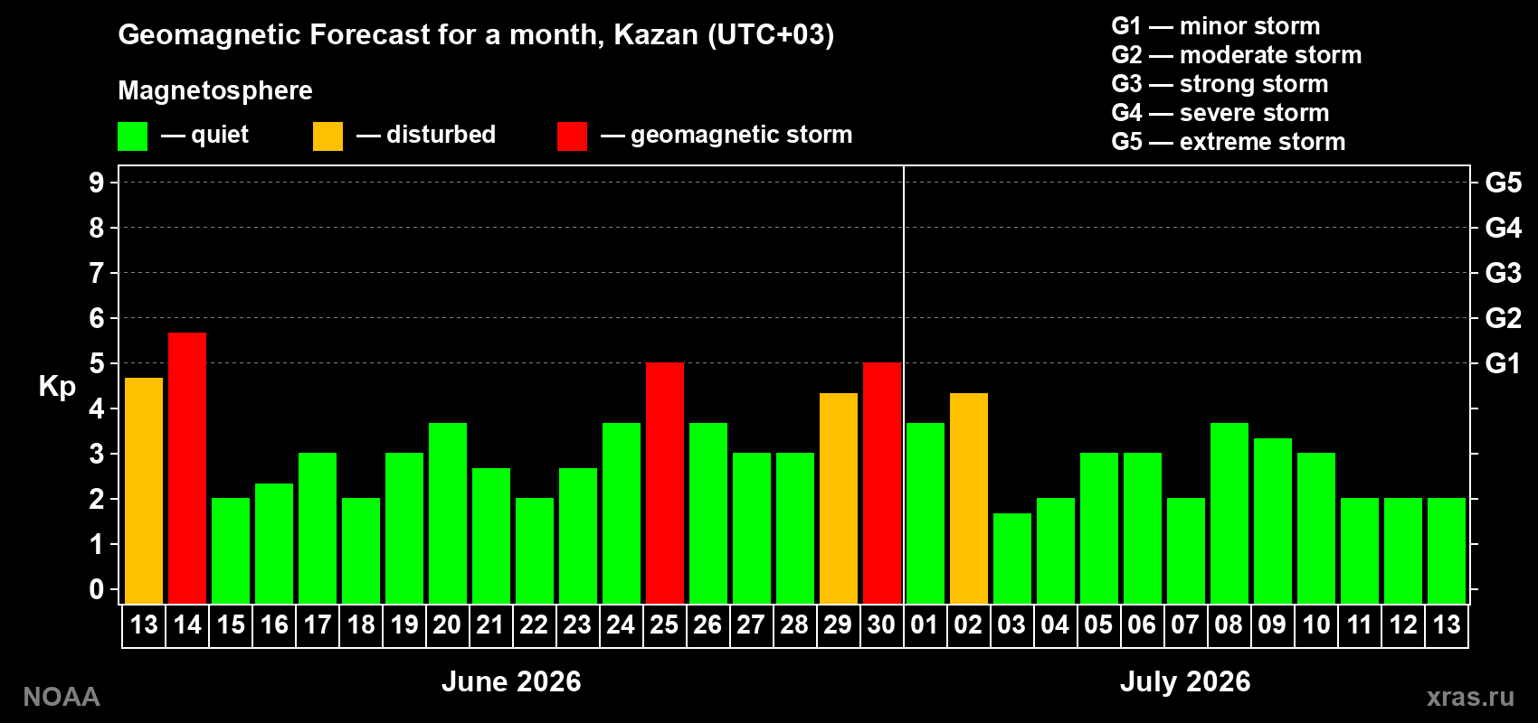 Forecast of the daily maximal value of geomagnetic index&nbsp;Kp for <b>1 month</b> (31 days) <b>from Jun 13, 2026 to Jul 13, 2026</b>