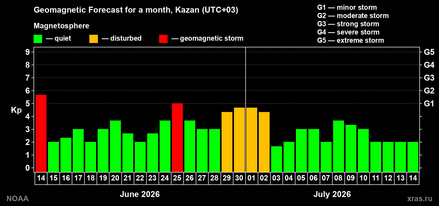Forecast of the daily maximal value of geomagnetic index&nbsp;Kp for <b>1 month</b> (31 days) <b>from Jun 14, 2026 to Jul 14, 2026</b>