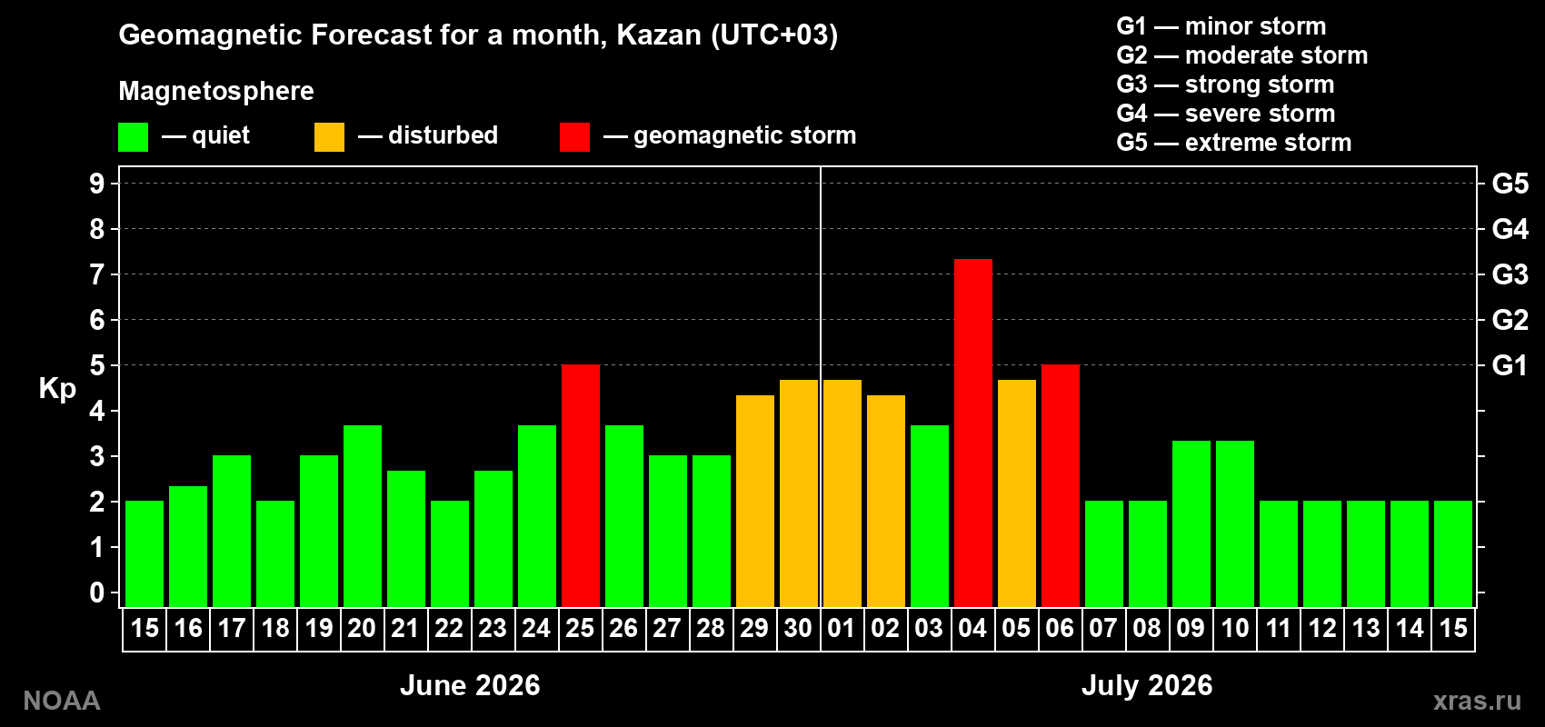 Forecast of the daily maximal value of geomagnetic index Kp for <b>1 month</b> (31 days) <b>from Jun 15, 2026 to Jul 15, 2026</b>