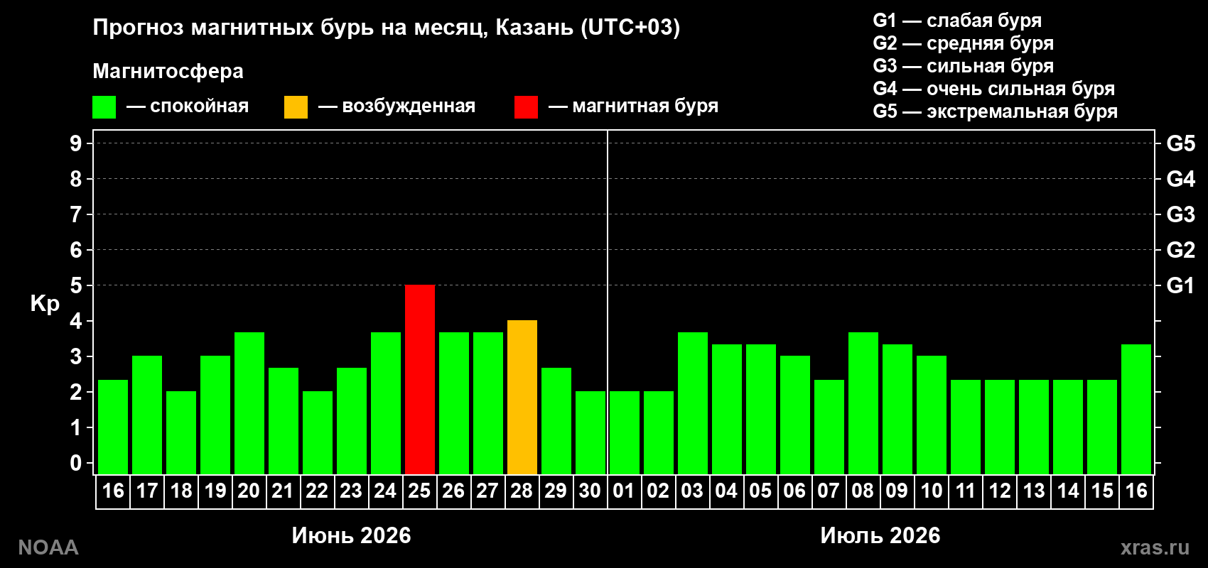 Прогноз максимального суточного геомагнитного индекса&nbsp;Kp на <b>1 месяц</b> (31 день) <b>с 16 июня по 16 июля 2026 г</b>