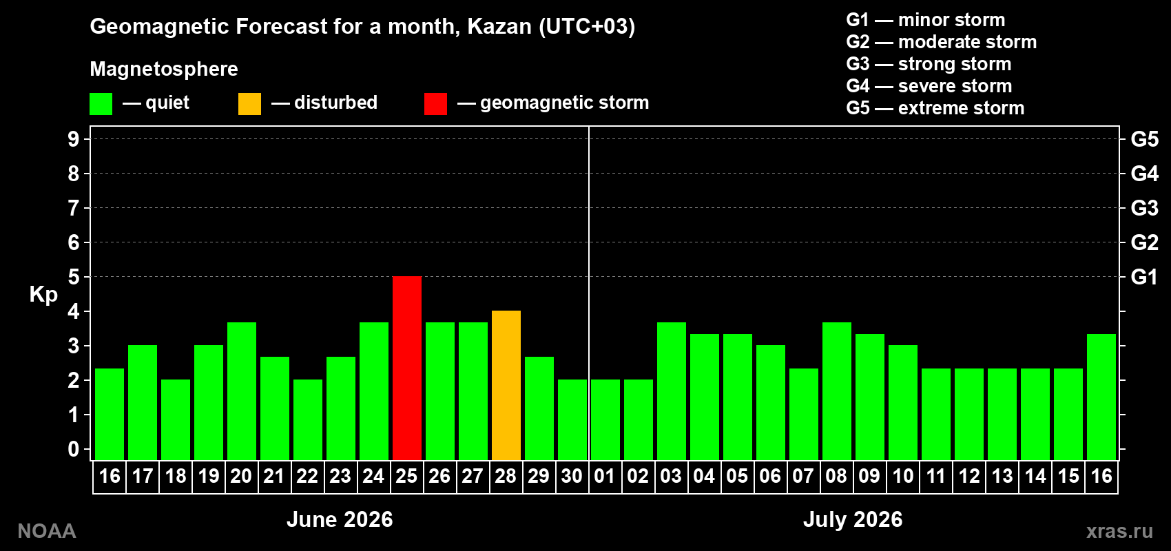 Forecast of the daily maximal value of geomagnetic index&nbsp;Kp for <b>1 month</b> (31 days) <b>from Jun 16, 2026 to Jul 16, 2026</b>