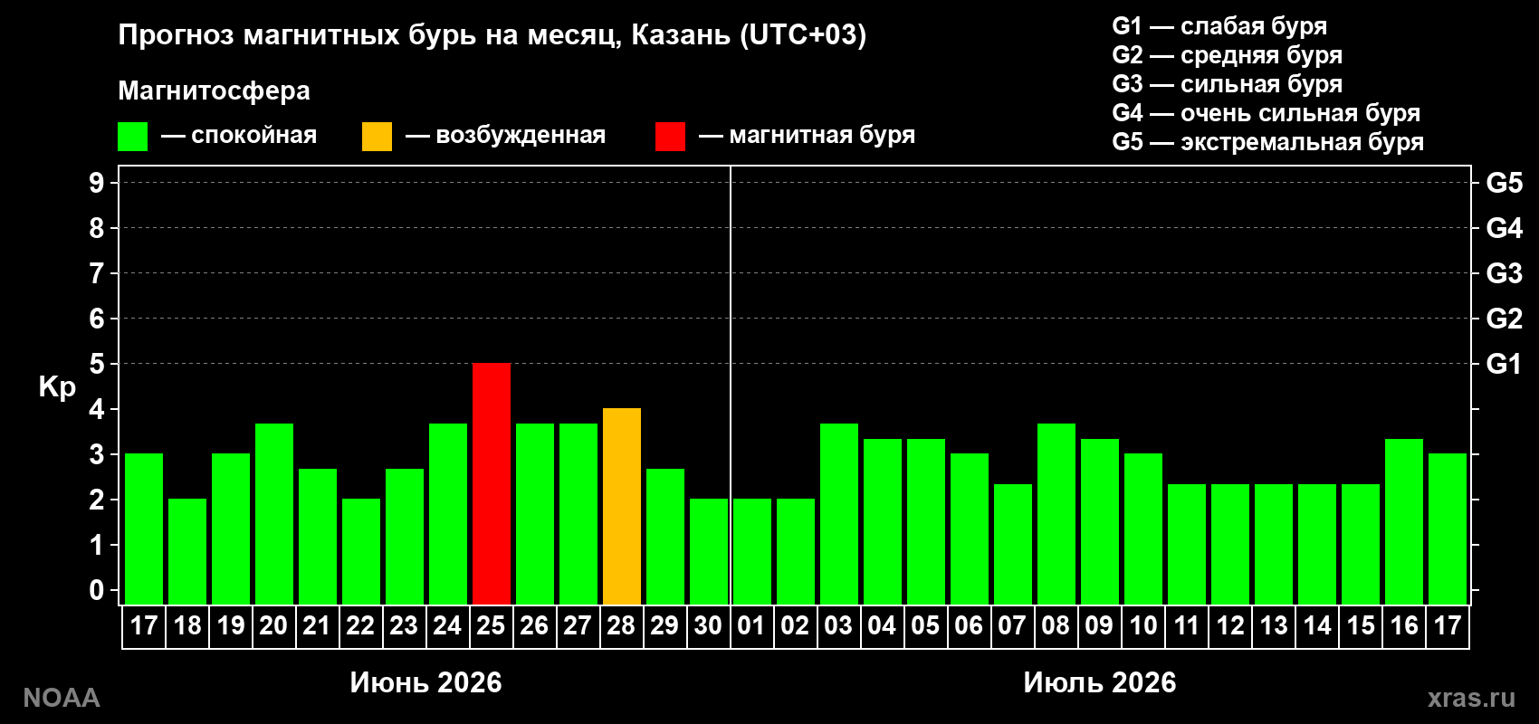 Прогноз максимального суточного геомагнитного индекса&nbsp;Kp на <b>1 месяц</b> (31 день) <b>с 17 июня по 17 июля 2026 г</b>