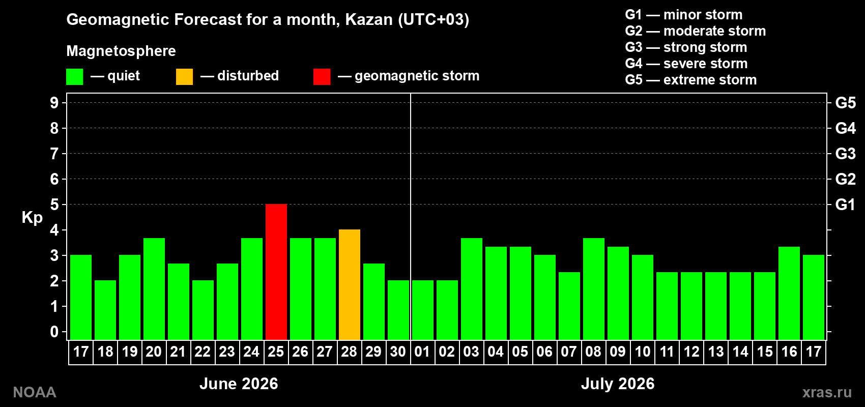 Forecast of the daily maximal value of geomagnetic index&nbsp;Kp for <b>1 month</b> (31 days) <b>from Jun 17, 2026 to Jul 17, 2026</b>