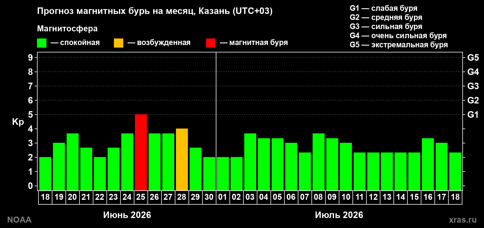 Прогноз максимального суточного геомагнитного индекса&nbsp;Kp на <b>1 месяц</b> (31 день) <b>с 18 июня по 18 июля 2026 г</b>