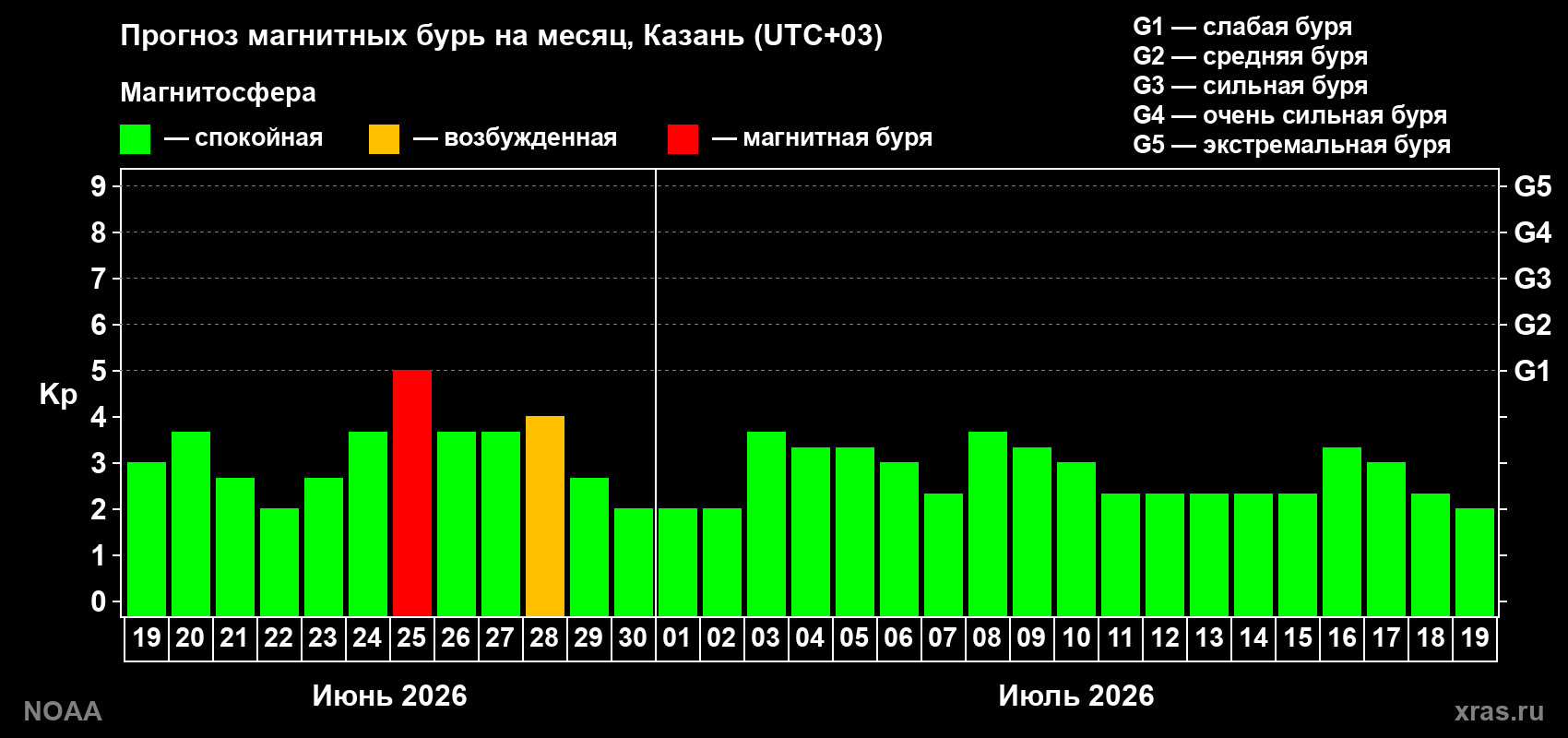 Прогноз максимального суточного геомагнитного индекса&nbsp;Kp на <b>1 месяц</b> (31 день) <b>с 19 июня по 19 июля 2026 г</b>