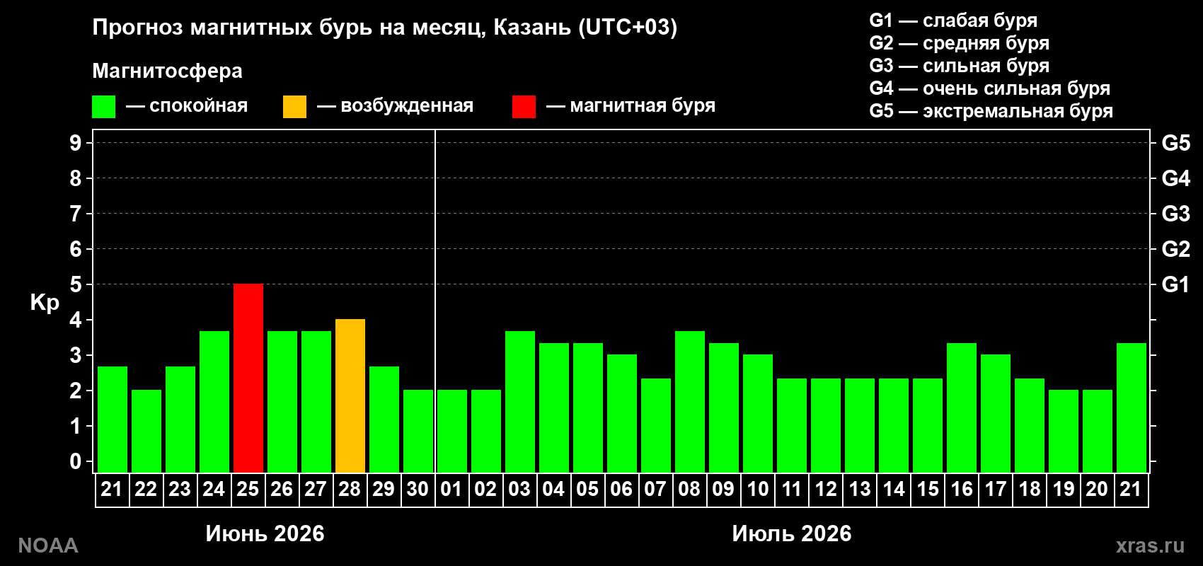 Прогноз максимального суточного геомагнитного индекса&nbsp;Kp на <b>1 месяц</b> (31 день) <b>с 21 июня по 21 июля 2026 г</b>