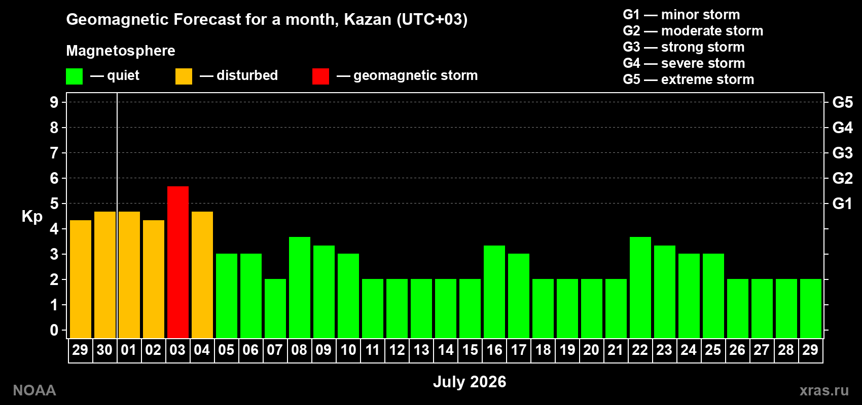 Forecast of the daily maximal value of geomagnetic index Kp for <b>1 month</b> (31 days) <b>from Jun 29, 2026 to Jul 29, 2026</b>