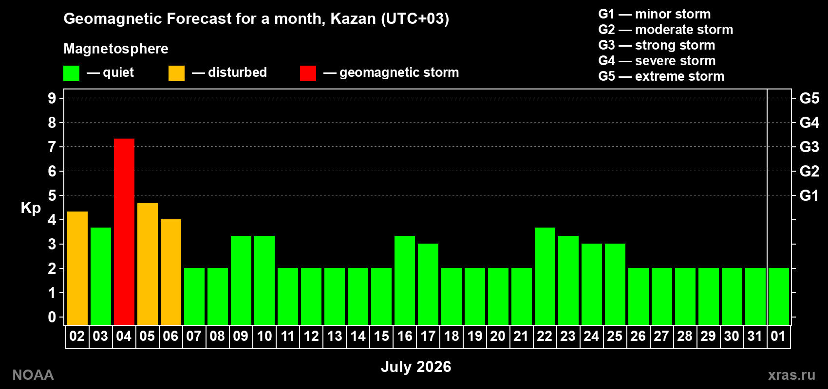 Forecast of the daily maximal value of geomagnetic index Kp for <b>1 month</b> (31 days) <b>from Jul 02, 2026 to Aug 01, 2026</b>