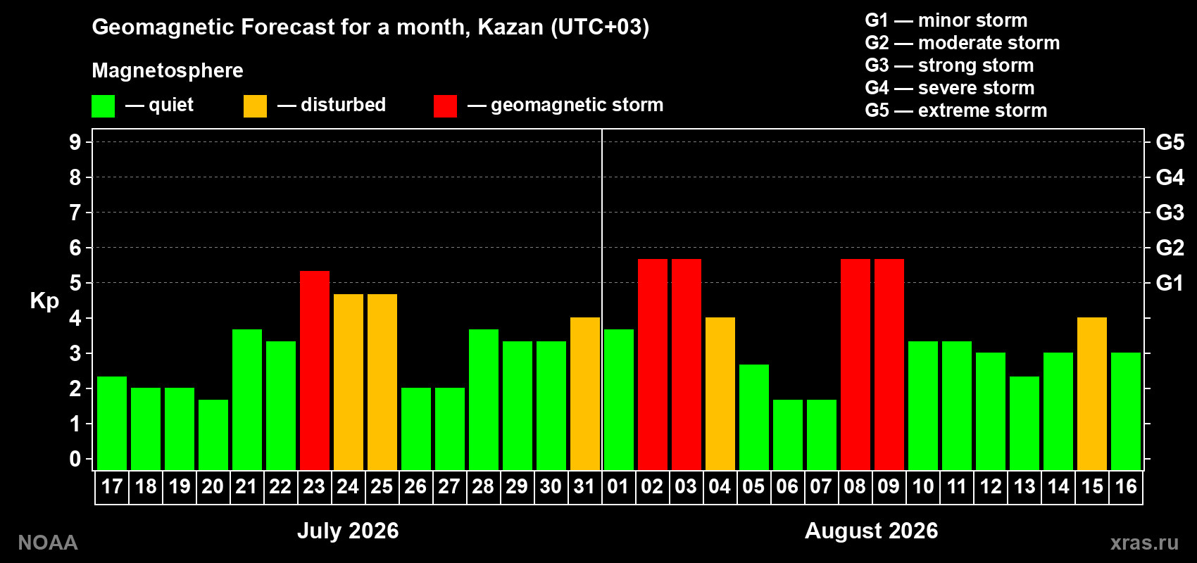 Geomagnetic index Kp forecast for the next month