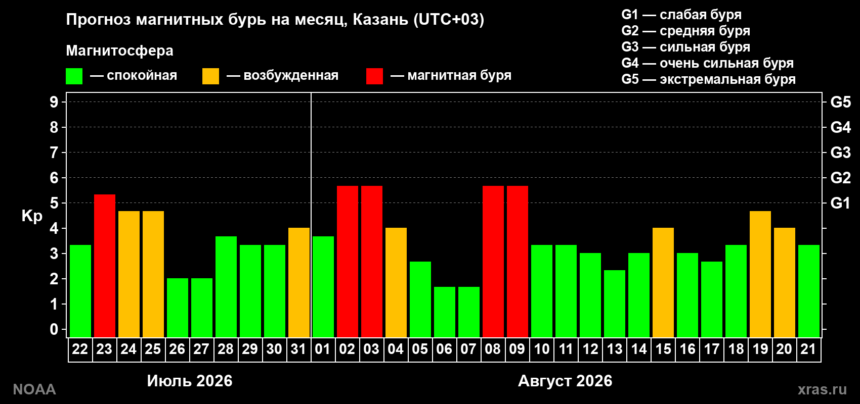 Прогноз геомагнитного индекса Kp на следующий месяц