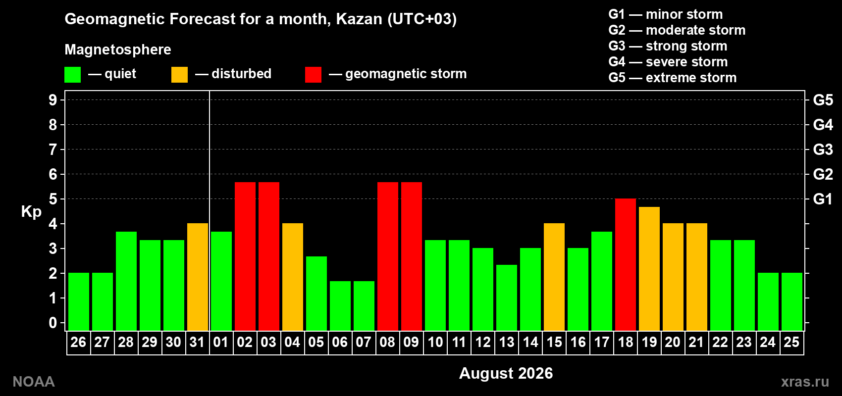 Geomagnetic index Kp forecast for the next month