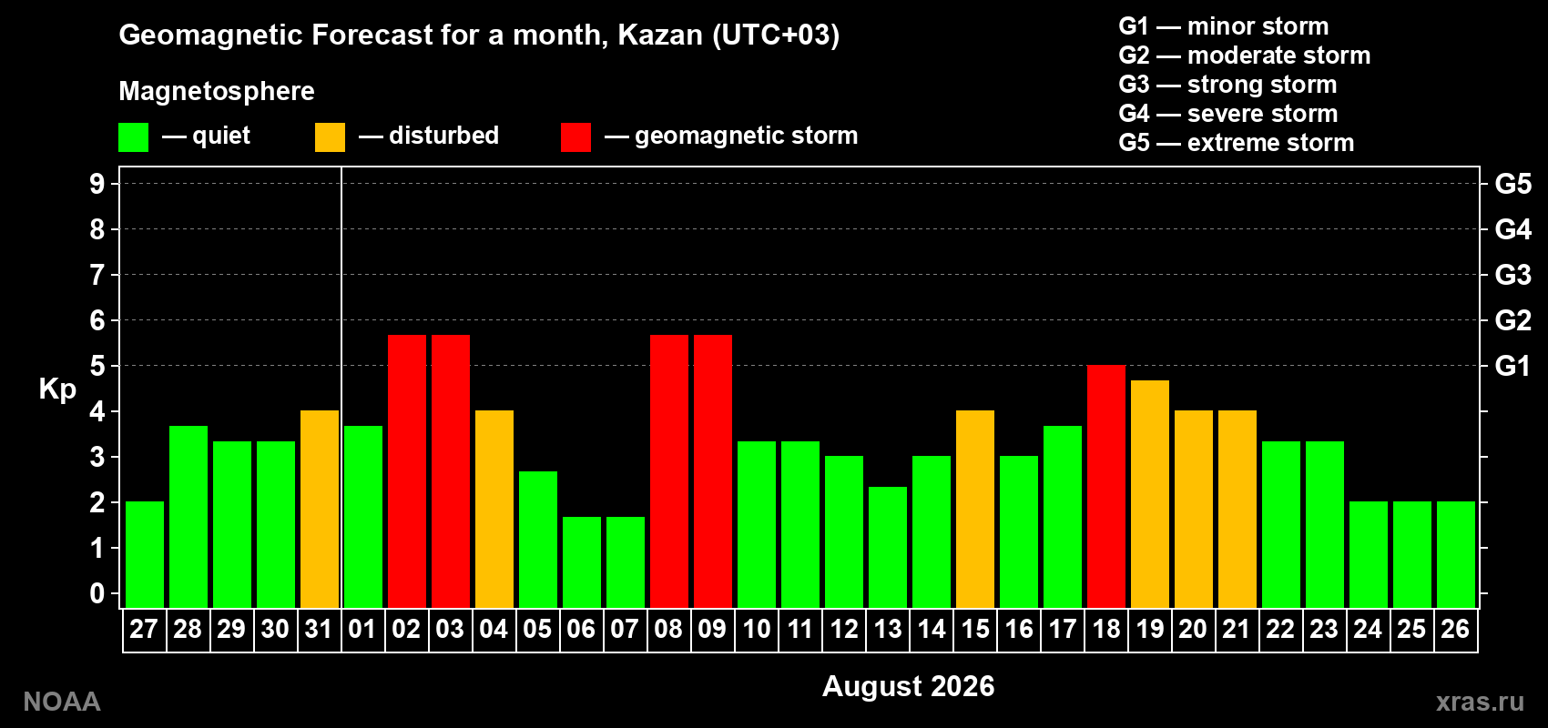 Geomagnetic index Kp forecast for the next month