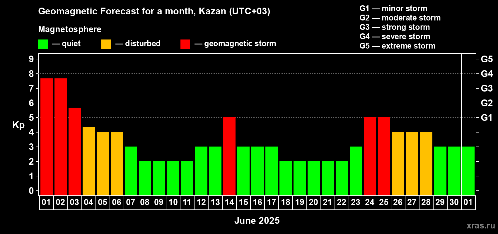 Forecast of the daily maximal value of geomagnetic index Kp for <b>1 month</b> (31 days) <b></b>