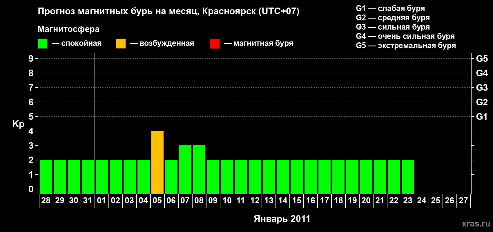 Прогноз максимального суточного геомагнитного индекса Kp на <b>1 месяц</b> (31 день) <b>с 28 декабря 2010 г по 27 января 2011 г</b>