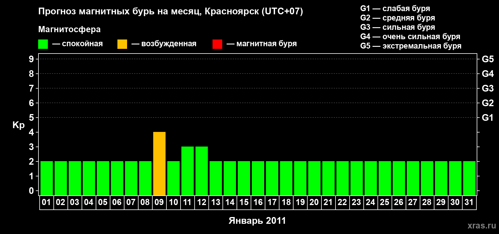 Прогноз максимального суточного геомагнитного индекса&nbsp;Kp на <b>1 месяц</b> (31 день) <b>с 01 января по 31 января 2011 г</b>