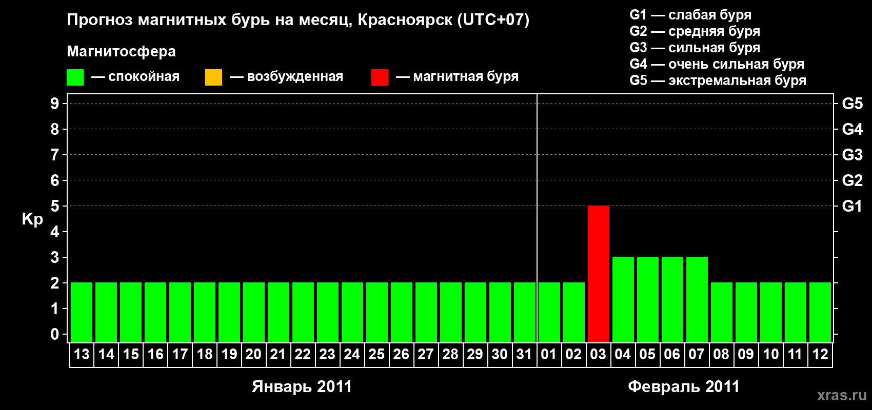 Прогноз максимального суточного геомагнитного индекса&nbsp;Kp на <b>1 месяц</b> (31 день) <b>с 13 января по 12 февраля 2011 г</b>