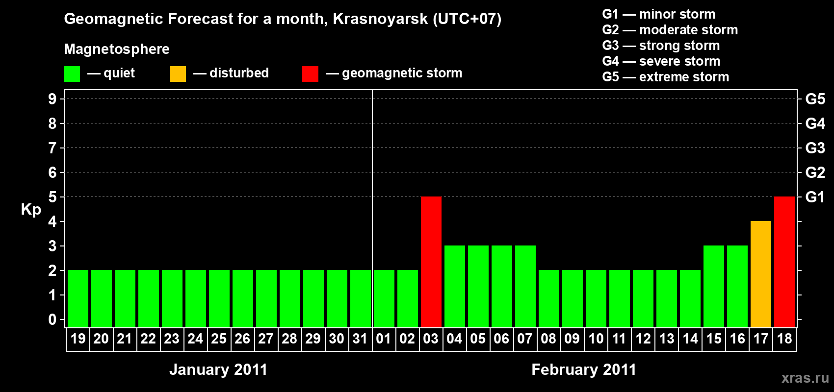 Forecast of the daily maximal value of geomagnetic index Kp for <b>1 month</b> (31 days) <b>from Jan 19, 2011 to Feb 18, 2011</b>
