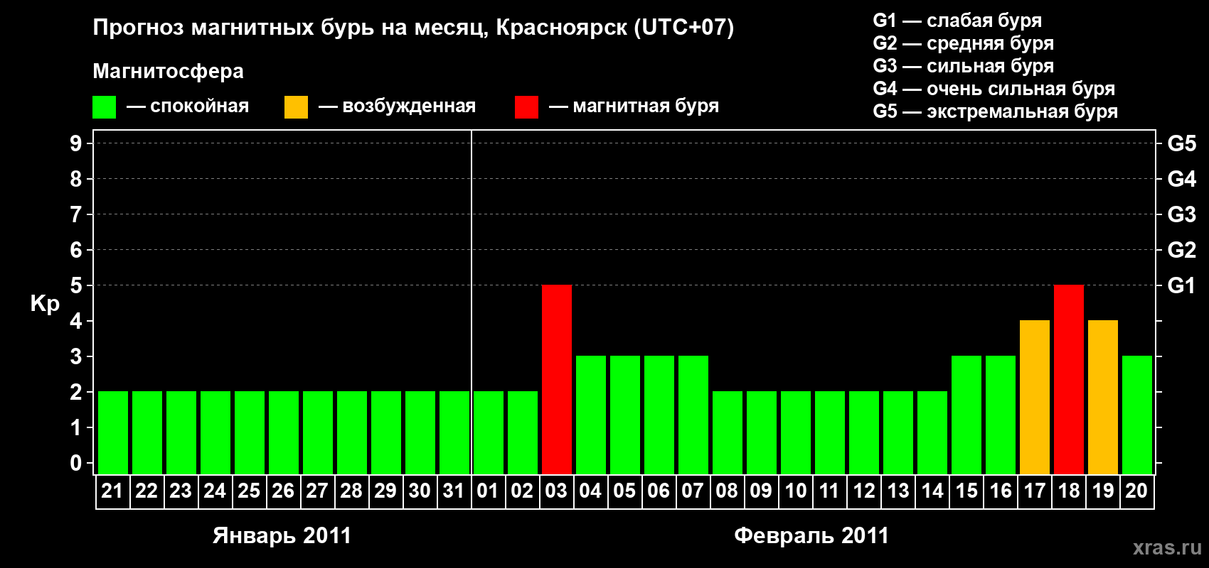 Прогноз максимального суточного геомагнитного индекса&nbsp;Kp на <b>1 месяц</b> (31 день) <b>с 21 января по 20 февраля 2011 г</b>