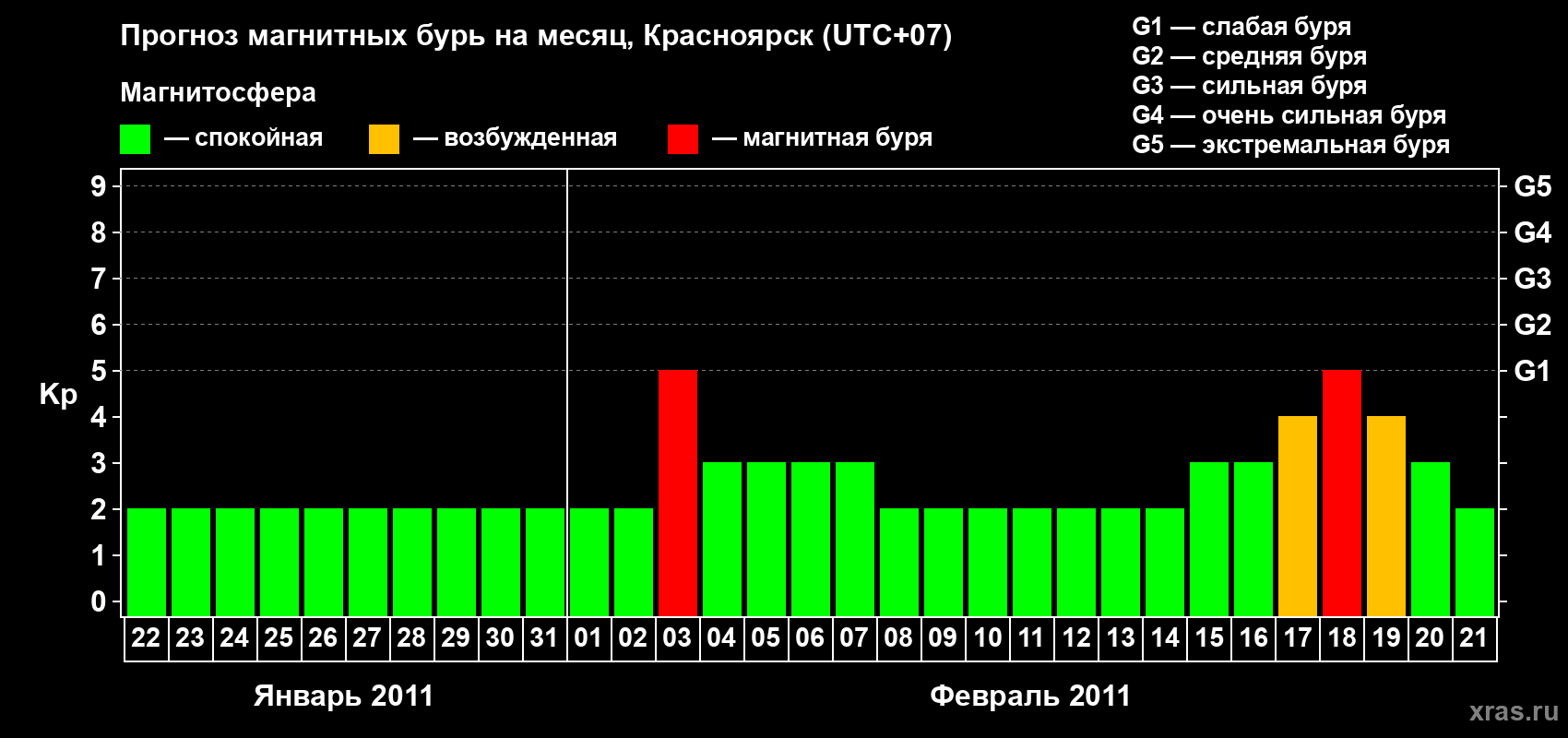 Прогноз максимального суточного геомагнитного индекса&nbsp;Kp на <b>1 месяц</b> (31 день) <b>с 22 января по 21 февраля 2011 г</b>