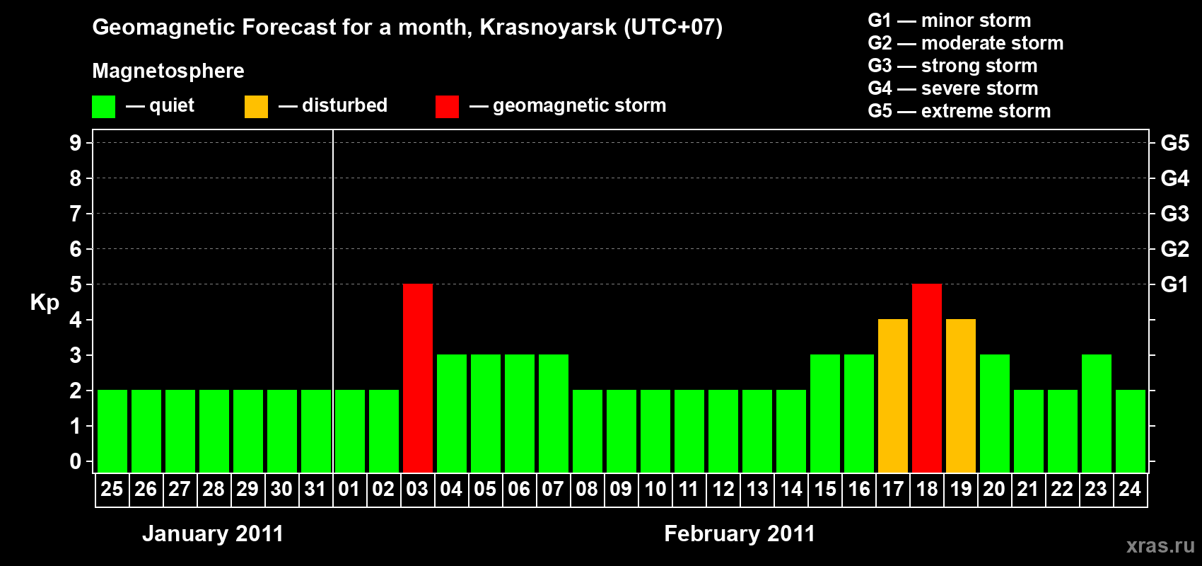 Forecast of the daily maximal value of geomagnetic index Kp for <b>1 month</b> (31 days) <b>from Jan 25, 2011 to Feb 24, 2011</b>