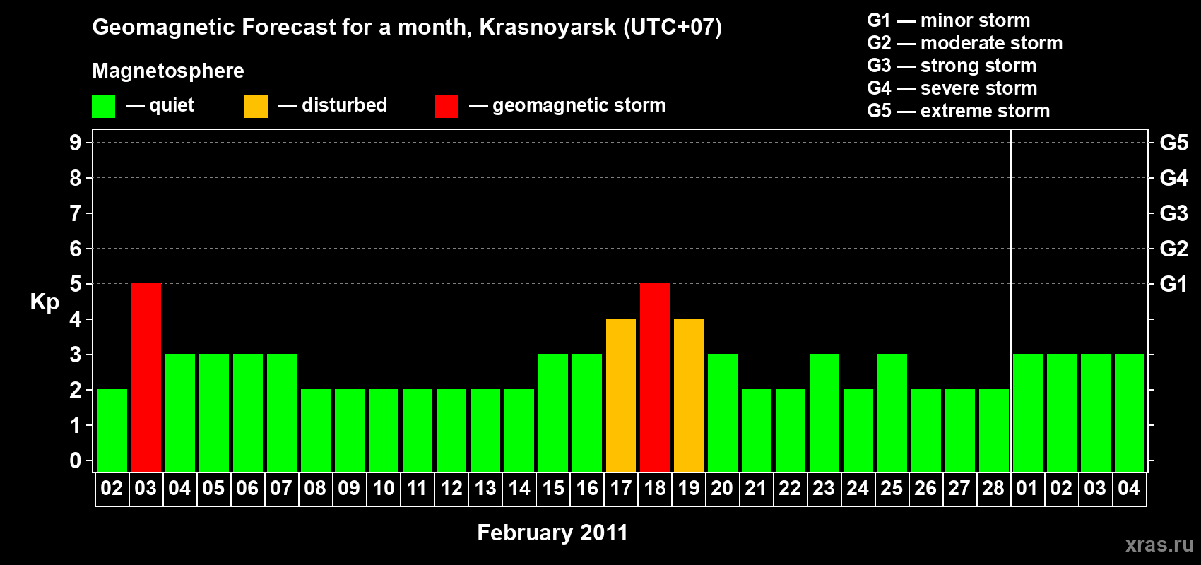 Forecast of the daily maximal value of geomagnetic index&nbsp;Kp for <b>1 month</b> (31 days) <b>from Feb 02, 2011 to Mar 04, 2011</b>