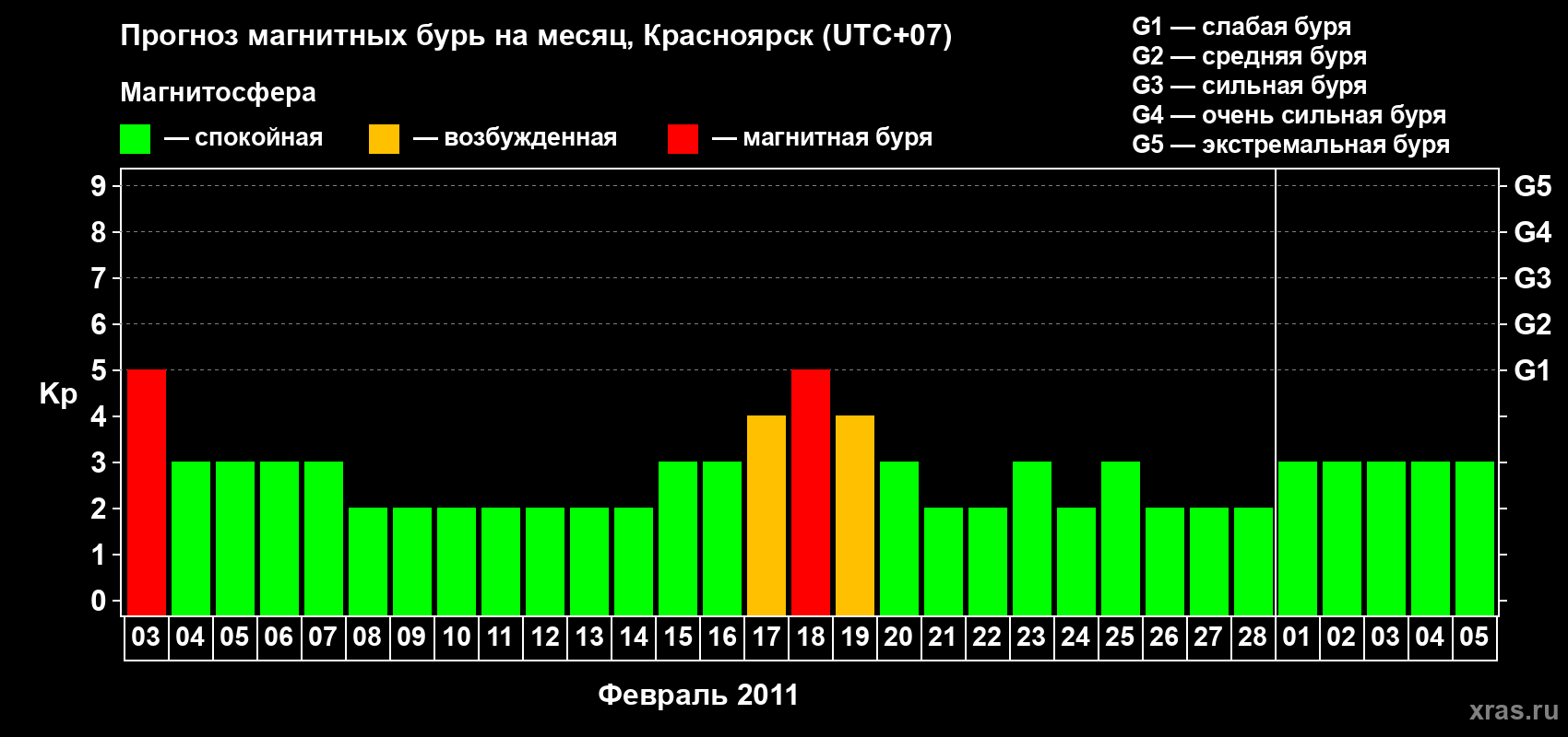 Прогноз максимального суточного геомагнитного индекса Kp на <b>1 месяц</b> (31 день) <b>с 03 февраля по 05 марта 2011 г</b>