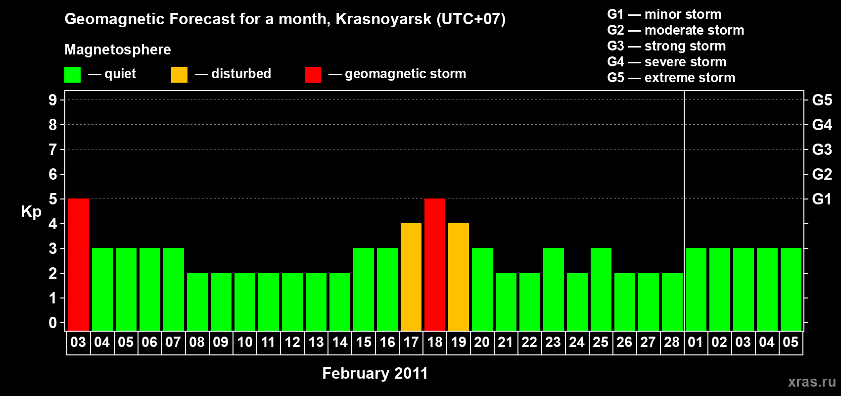 Forecast of the daily maximal value of geomagnetic index&nbsp;Kp for <b>1 month</b> (31 days) <b>from Feb 03, 2011 to Mar 05, 2011</b>