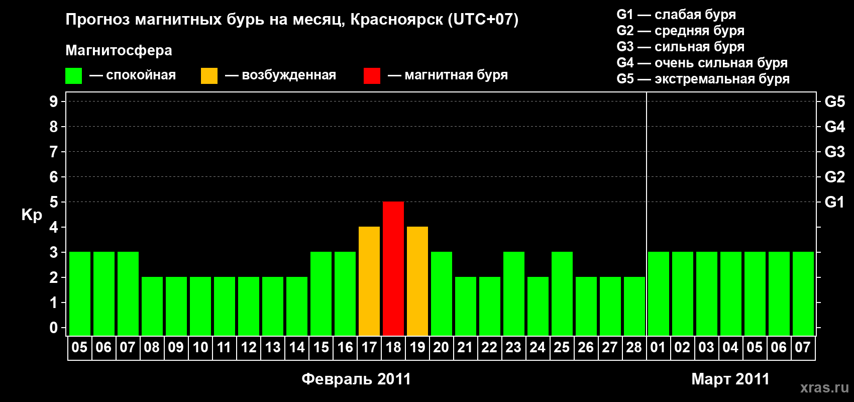 Прогноз максимального суточного геомагнитного индекса Kp на <b>1 месяц</b> (31 день) <b>с 05 февраля по 07 марта 2011 г</b>